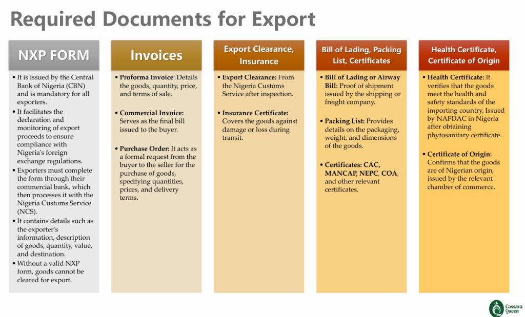 the required documents for export in nigeria according to cimc2